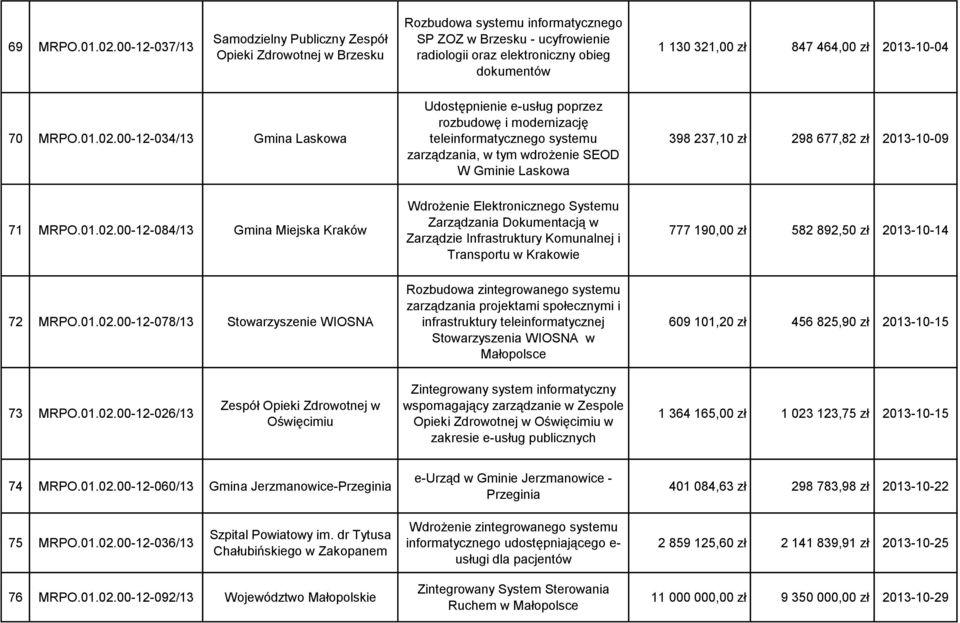 847 464,00 zł 2013-10-04 70 MRPO.01.02.