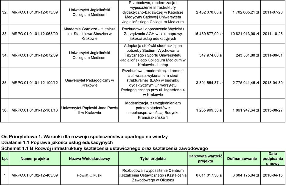 Collegium Medicum 2 432 378,88 zł 1 702 665,21 zł 2011-07-28 33. MRPO.01.01.01-12-063/09 Akademia Górniczo - Hutnicza im.