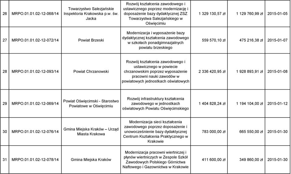 01.01.02-12-072/14 Powiat Brzeski Modernizacja i wyposażenie bazy dydaktycznej kształcenia zawodowego w szkołach ponadgimnazjalnych powiatu brzeskiego 559 570,10 zł 475 216,38 zł 2015-01-07 28 MRPO.