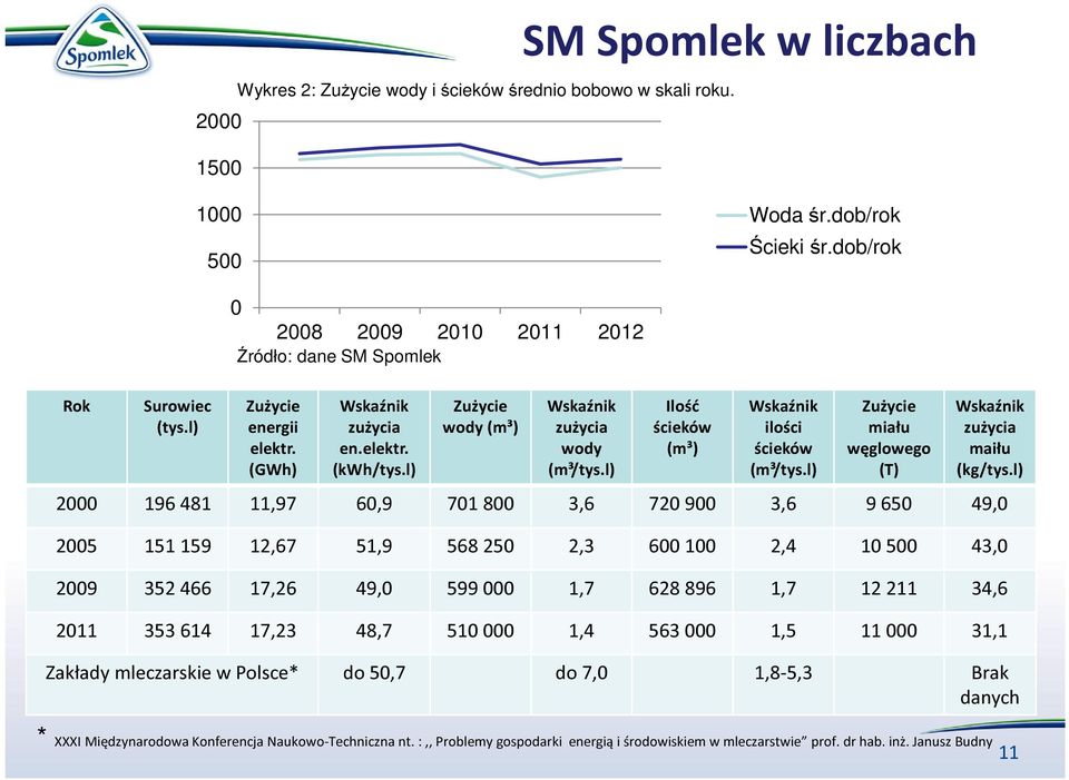 l) Zużycie miału węglowego (T) Wskaźnik zużycia maiłu (kg/tys.