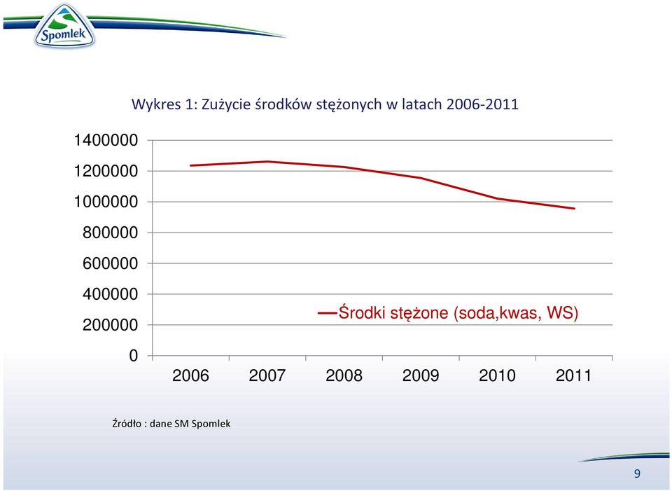 400000 200000 0 Środki stężone (soda,kwas, WS)