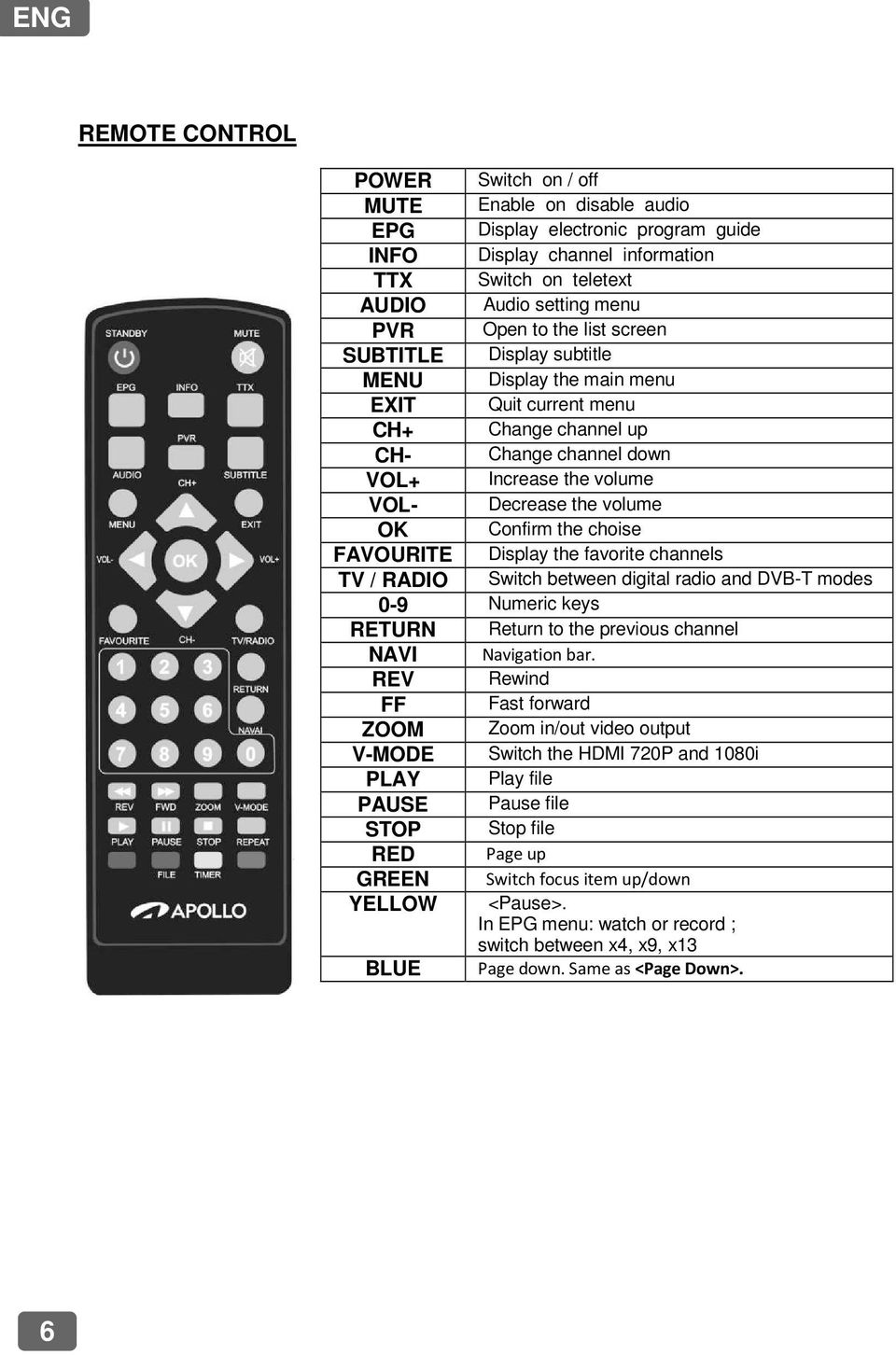 the choise FAVOURITE Display the favorite channels TV / RADIO Switch between digital radio and DVB-T modes 0-9 Numeric keys RETURN Return to the previous channel NAVI Navigation bar.