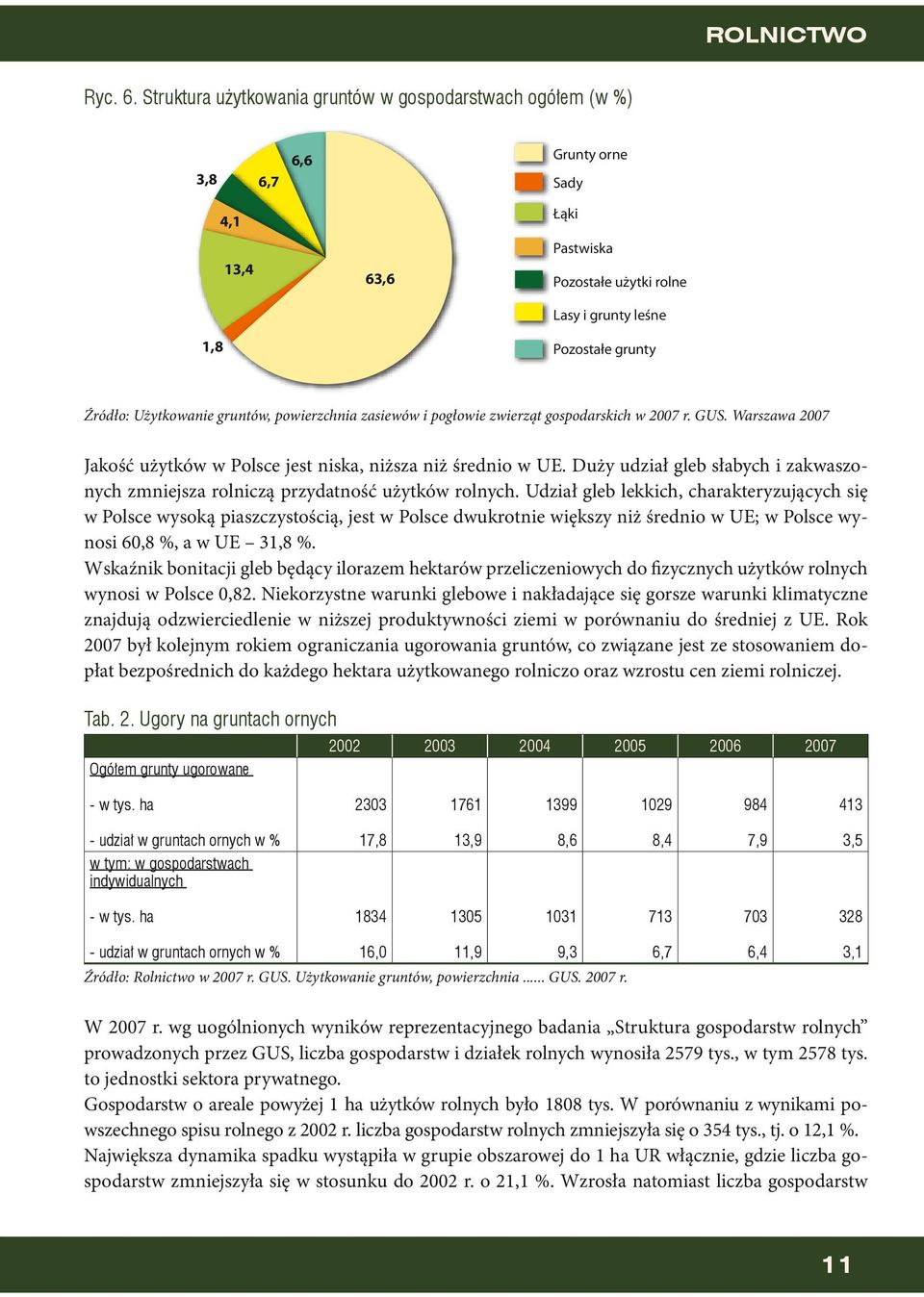 Udział gleb lekkich, charakteryzujących się w Polsce wysoką piaszczystością, jest w Polsce dwukrotnie większy niż średnio w UE; w Polsce wynosi 60,8 %, a w UE 31,8 %.