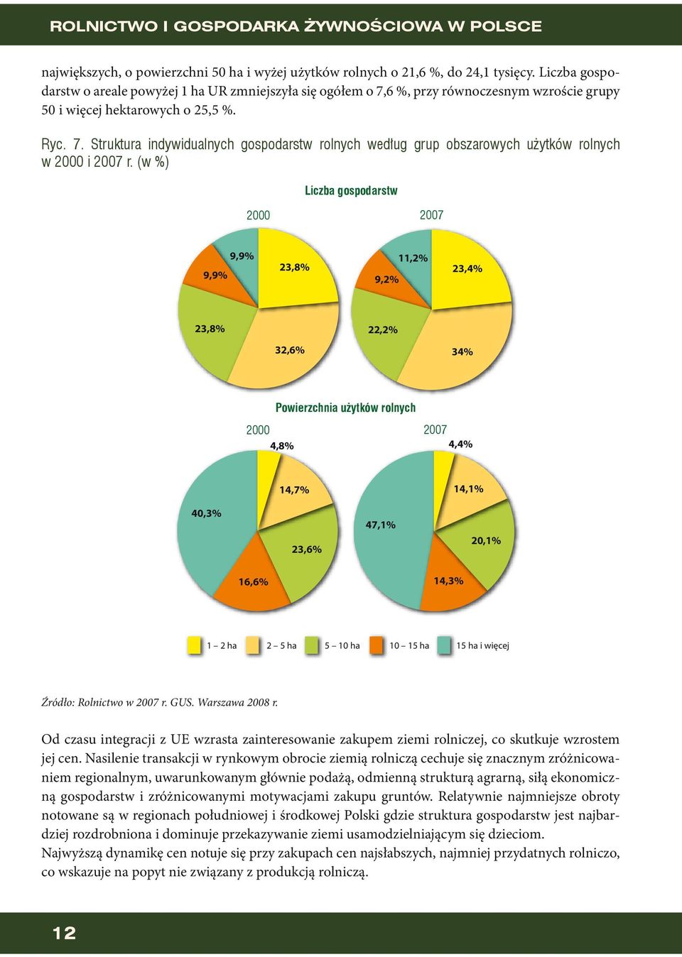 (w %) Liczba gospodarstw 2000 2007 Powierzchnia użytków rolnych 2000 2007 Źródło: Rolnictwo w 2007 r. GUS. Warszawa 2008 r.