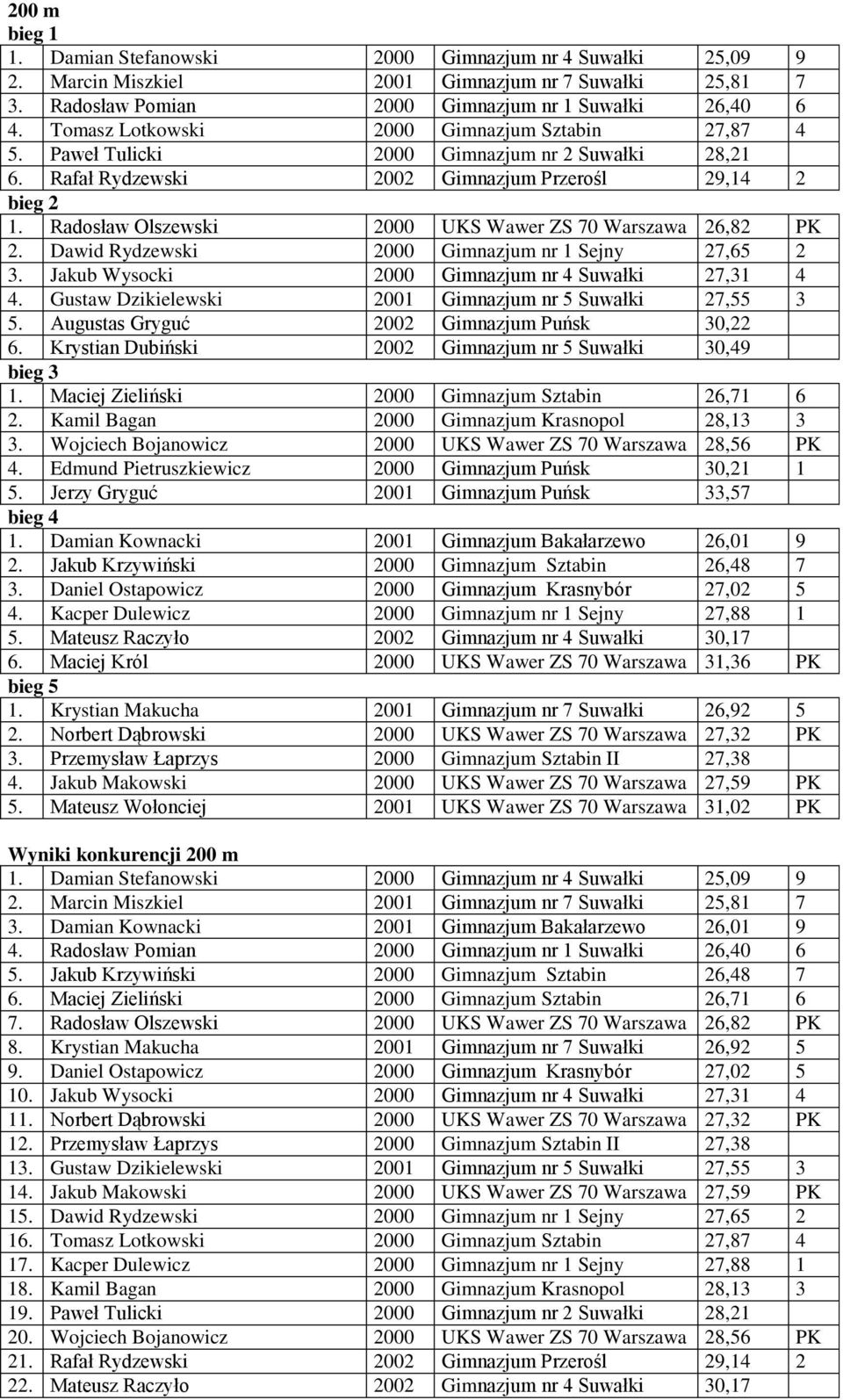 Radosław Olszewski 2000 UKS Wawer ZS 70 Warszawa 26,82 PK 2. Dawid Rydzewski 2000 Gimnazjum nr 1 Sejny 27,65 2 3. Jakub Wysocki 2000 Gimnazjum nr 4 Suwałki 27,31 4 4.