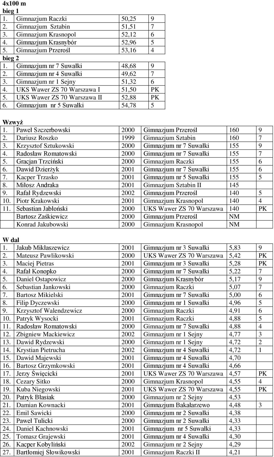 Paweł Szczerbowski 2000 Gimnazjum Przerośl 160 9 2. Dariusz Roszko 1999 Gimnazjum Sztabin 160 7 3. Krzysztof Sztukowski 2000 Gimnazjum nr 7 Suwałki 155 9 4.