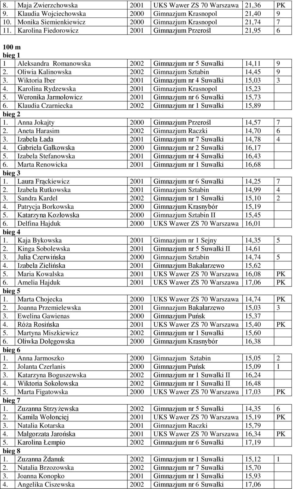 Wiktoria Iber 2001 Gimnazjum nr 4 Suwałki 15,03 3 4. Karolina Rydzewska 2001 Gimnazjum Krasnopol 15,23 5. Weronika Jarmołowicz 2001 Gimnazjum nr 6 Suwałki 15,73 6.