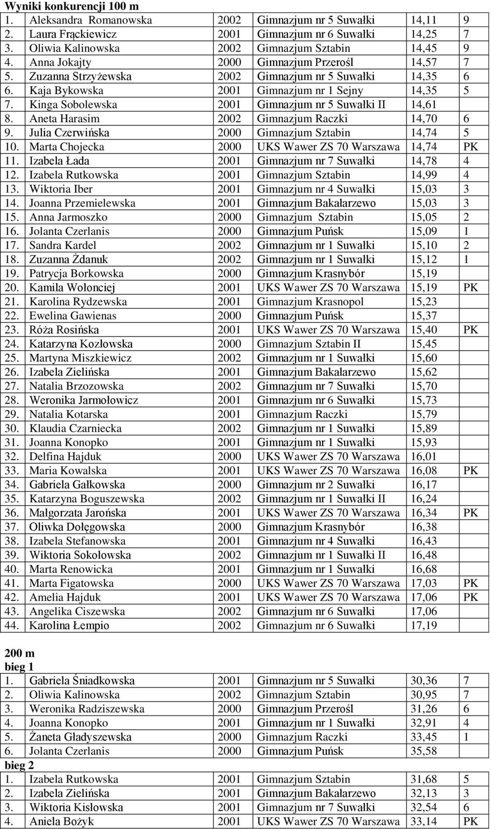 Kinga Sobolewska 2001 Gimnazjum nr 5 Suwałki II 14,61 8. Aneta Harasim 2002 Gimnazjum Raczki 14,70 6 9. Julia Czerwińska 2000 Gimnazjum Sztabin 14,74 5 10.