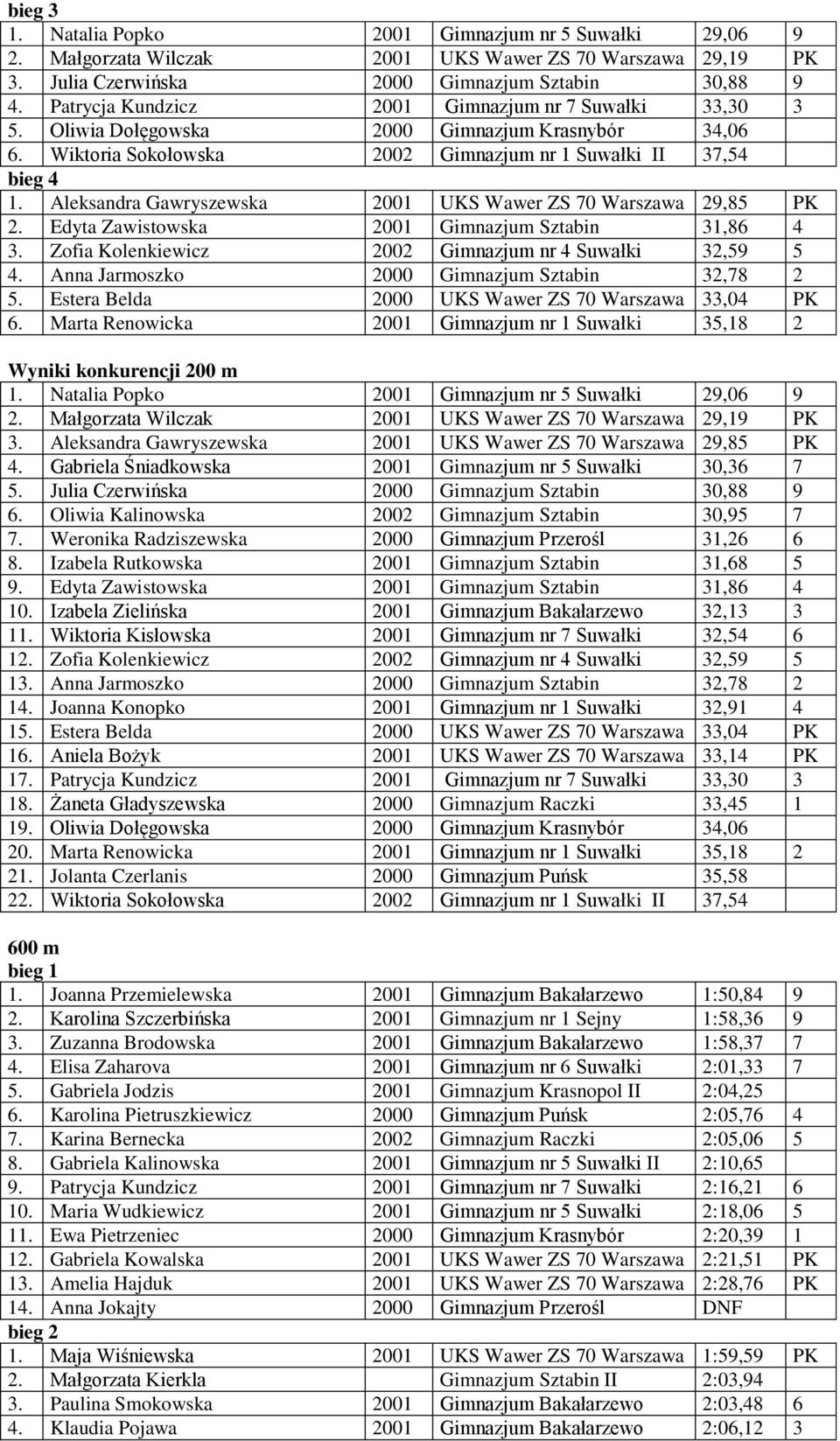 Aleksandra Gawryszewska 2001 UKS Wawer ZS 70 Warszawa 29,85 PK 2. Edyta Zawistowska 2001 Gimnazjum Sztabin 31,86 4 3. Zofia Kolenkiewicz 2002 Gimnazjum nr 4 Suwałki 32,59 5 4.