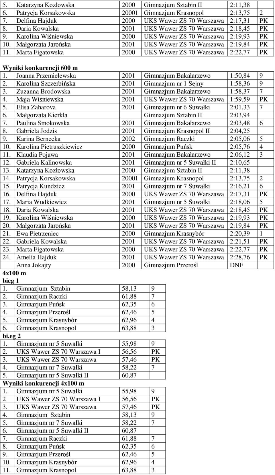 Marta Figatowska 2000 UKS Wawer ZS 70 Warszawa 2:22,77 PK Wyniki konkurencji 600 m 1. Joanna Przemielewska 2001 Gimnazjum Bakałarzewo 1:50,84 9 2.