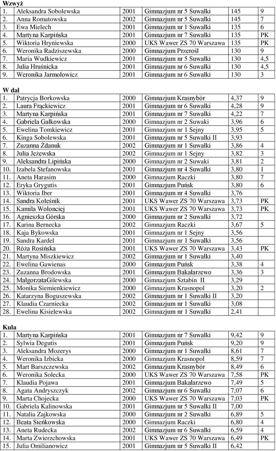 Maria Wudkiewicz 2001 Gimnazjum nr 5 Suwałki 130 4,5 8. Julia Hruśnicka 2001 Gimnazjum nr 6 Suwałki 130 4,5 9. Weronika Jarmołowicz 2001 Gimnazjum nr 6 Suwałki 130 3 W dal 1.