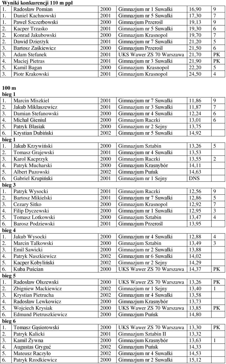 Bartosz Zaśkiewicz 2000 Gimnazjum Przerośl 21,50 6 3. Adam Stefanek 2001 UKS Wawer ZS 70 Warszawa 21,70 PK 4. Maciej Pietras 2001 Gimnazjum nr 3 Suwałki 21,90 PK 5.