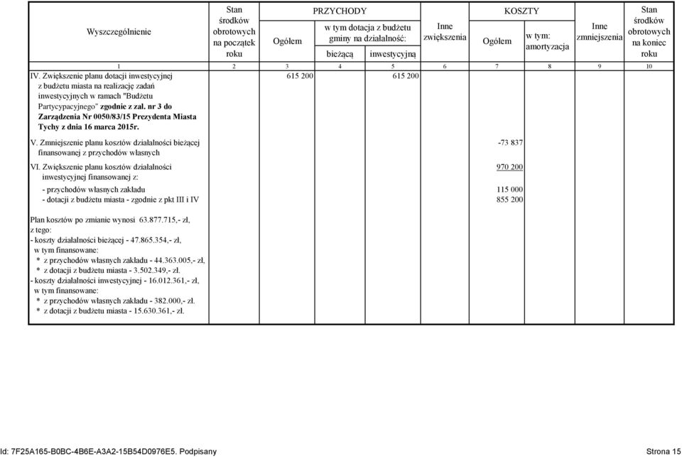 nr 3 do Zarządzenia Nr 0050/83/15 Prezydenta Miasta Tychy z dnia 16 marca 2015r. V. Zmniejszenie planu kosztów działalności bieżącej finansowanej z przychodów własnych VI.