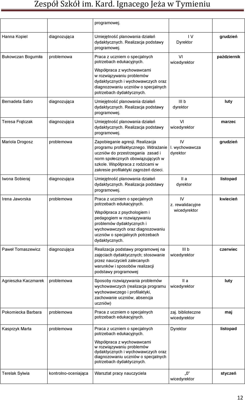 VI październik Bernadeta Satro diagnozująca Umiejętność planowania działań Teresa Frątczak diagnozująca Umiejętność planowania działań III b VI luty marzec Mariola Drogosz problemowa Zapobieganie