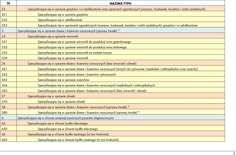 (uprawy trwałe) * 35 Specjalizujące się w uprawie winorośli 351 Specjalizujące się w uprawie winorośli do produkcji wina gatunkowego 352 Specjalizujące się w uprawie winorośli do produkcji wina