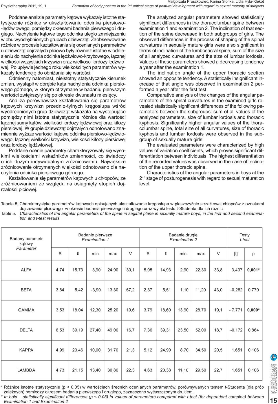 Nachylenie kątowe tego odcinka uległo zmniejszeniu w obu wyodrębnionych grupach dziewcząt.