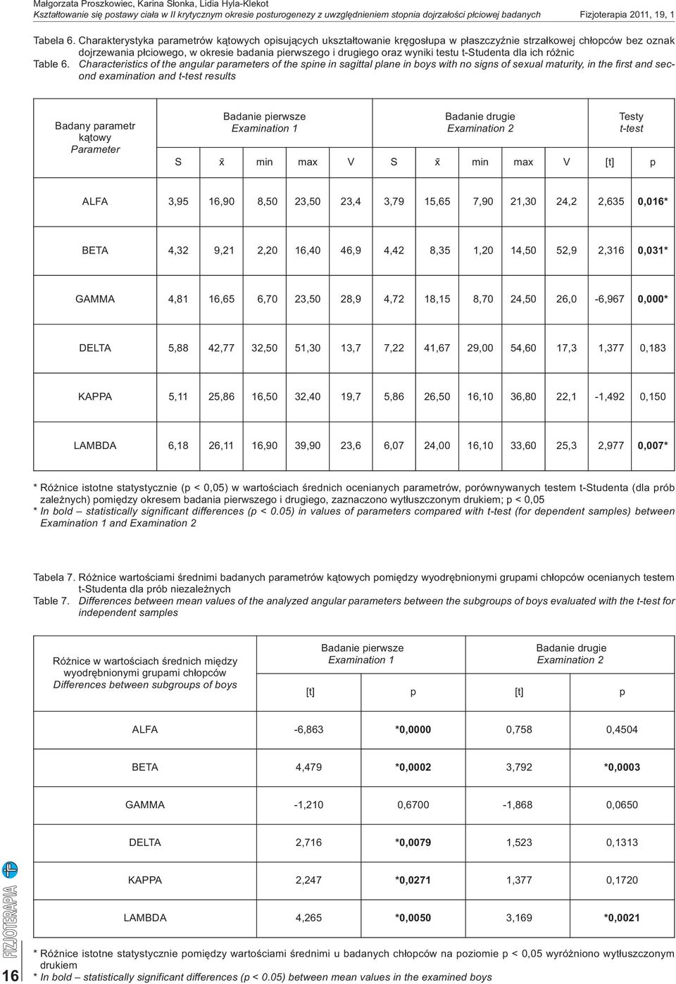 testu t-studenta dla ich różnic Table 6.