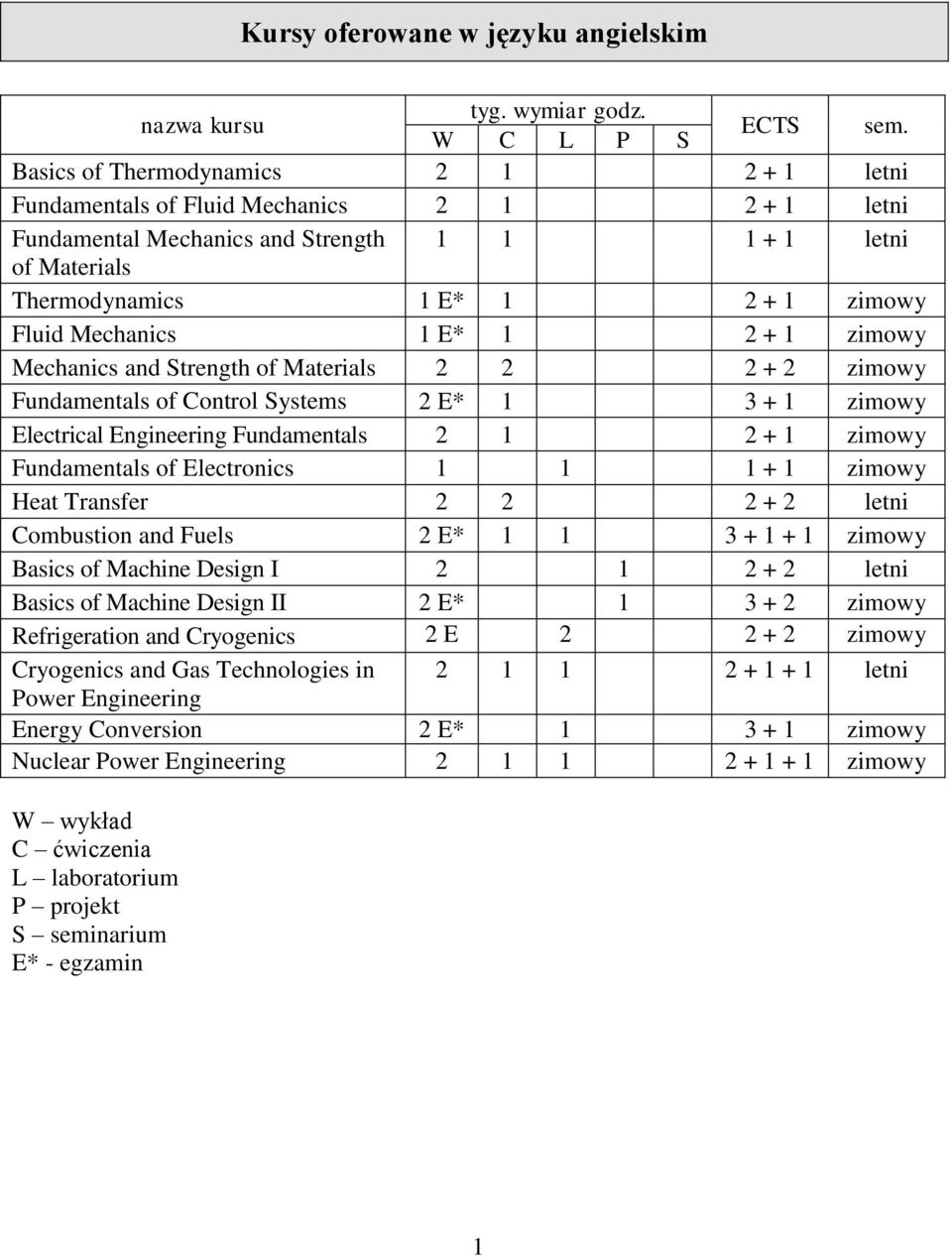 1 + 1 zimowy Mechanics and Strength of Materials + zimowy Fundamentals of Control Systems E* 1 3 + 1 zimowy Electrical Engineering Fundamentals 1 + 1 zimowy Fundamentals of Electronics 1 1 1 + 1