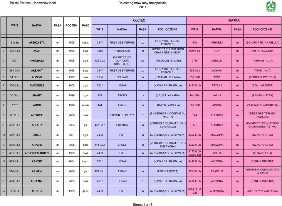 ARABELLA) 929 G Lb ALFA m (ARFAK i CZIDUBA) xo (ARLEQUIN i BALISE) 9169 AURELIA m (RAHMAN i AULA) (FOL AVRIL i ETOILE ESTIVALE) 135 G Kt AXYNIA m (ARAK I i AXA) 5 54 G Łd ALCZYK m 1999 siwa 1134