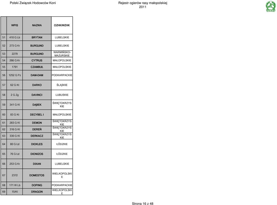 283 G Kl DEMON 62 316 G Kl DEREŃ 63 330 G Kl DERKACZ 64 80 G Łd DIOKLES MAŁOPOLSKIE ŚWIĘTOKRZYS KIE ŚWIĘTOKRZYS KIE ŚWIĘTOKRZYS KIE ŁÓDZKIE 65 76