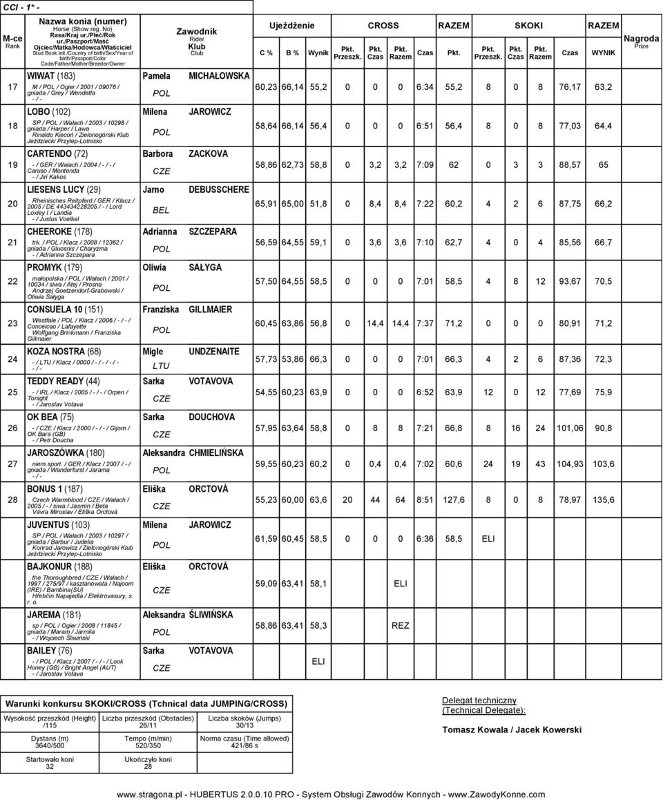 Jeździecki Przylep-Lotnisko CARTENDO () Barbora ZACKOVA - / GER / Wałach / 00 / / Caruso / Montenda - / Jiri Kakos LIESENS LUCY () Jarno DEBUSSCHERE Rheinisches Reitpferd / GER / Klacz / 00 / DE 0 /