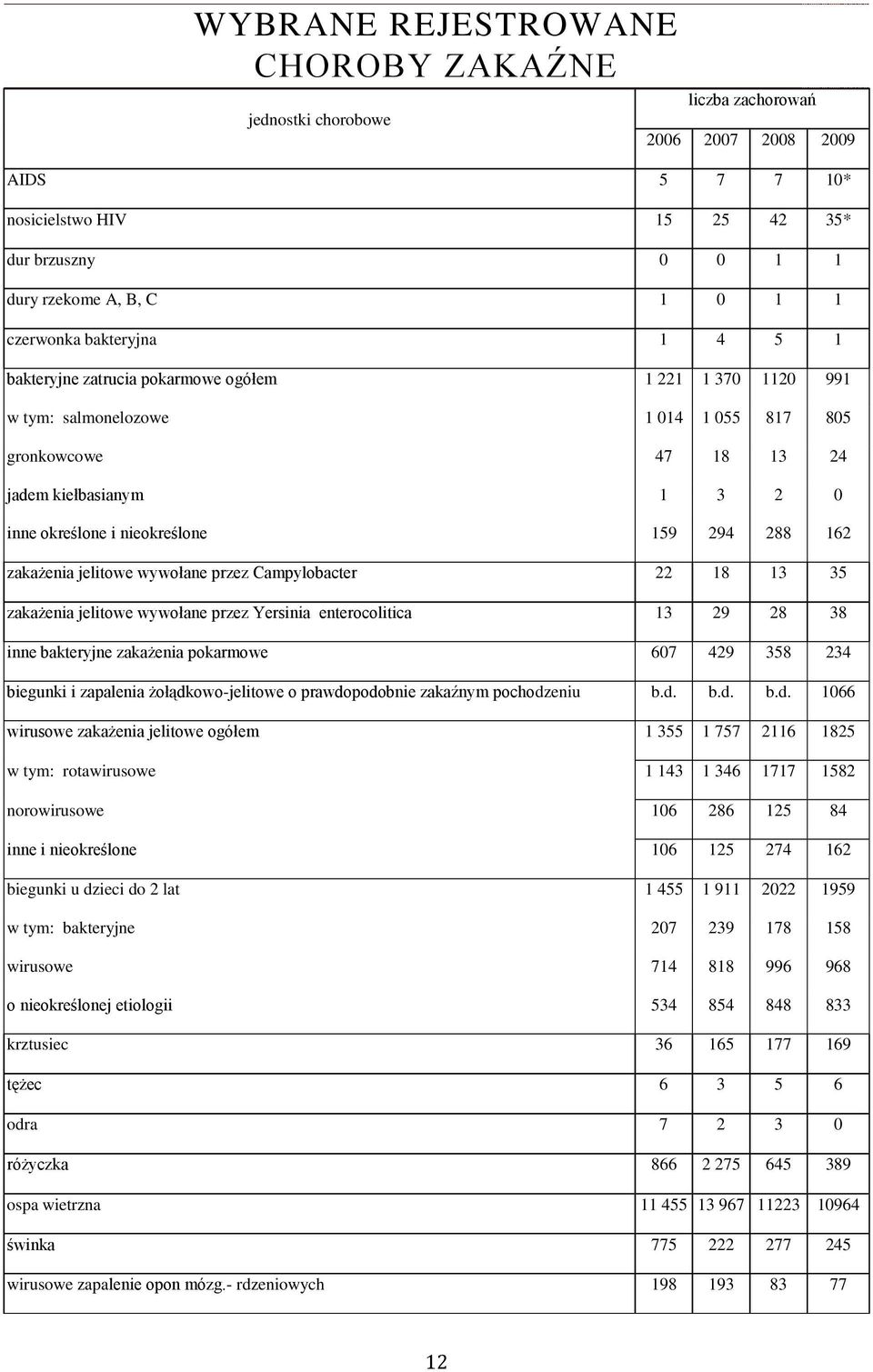 159 294 288 162 zakażenia jelitowe wywołane przez Campylobacter 22 18 13 35 zakażenia jelitowe wywołane przez Yersinia enterocolitica 13 29 28 38 inne bakteryjne zakażenia pokarmowe 607 429 358 234