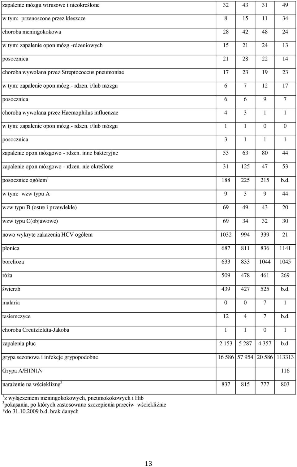 i/lub mózgu 6 7 12 17 posocznica 6 6 9 7 choroba wywołana przez Haemophilus influenzae 4 3 1 1 w tym: zapalenie opon mózg.- rdzen.