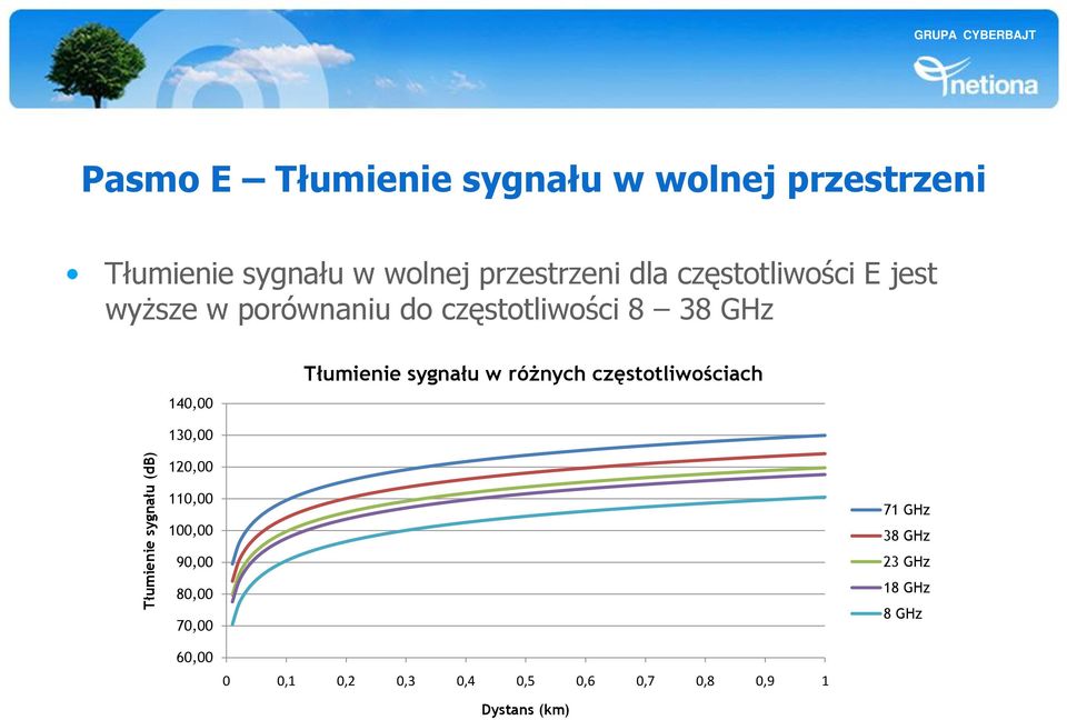 GHz 140,00 Tłumienie sygnału w różnych częstotliwościach 130,00 120,00 110,00 100,00 90,00 80,00