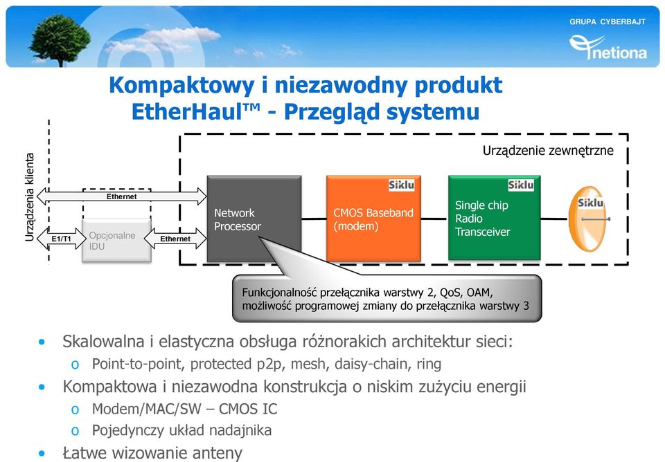 programowej zmiany do przełącznika warstwy 3 Skalowalna i elastyczna obsługa różnorakich architektur sieci: o Point-to-point, protected p2p, mesh,