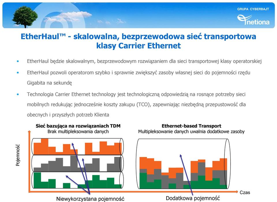 technology jest technologiczną odpowiedzią na rosnące potrzeby sieci mobilnych redukując jednocześnie koszty zakupu (TCO), zapewniając niezbędną przepustowość dla obecnych i przyszłych