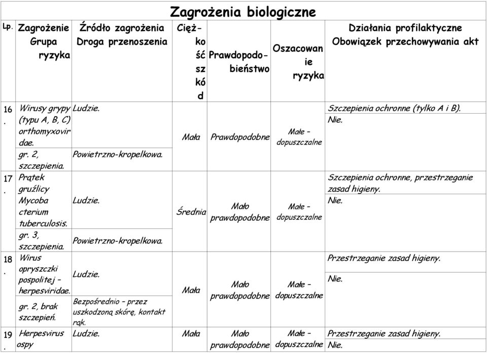 Zagrożenia biologiczne Ciężko ść Prawdopodobieństwo sz kó d Mała Średnia Mała Prawdopodobne Mało prawdopodobne Oszacowan ie ryzyka Małe Małe Nie Mało Małe prawdopodobne Działania profilaktyczne