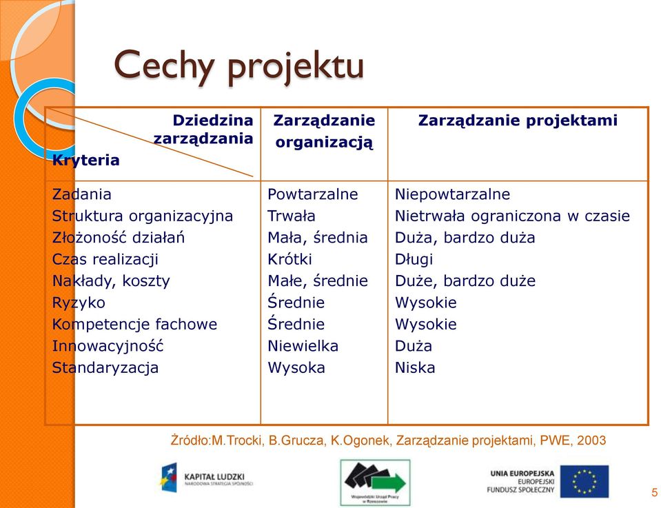 Mała, średnia Krótki Małe, średnie Średnie Średnie Niewielka Wysoka Niepowtarzalne Nietrwała ograniczona w czasie Duża,