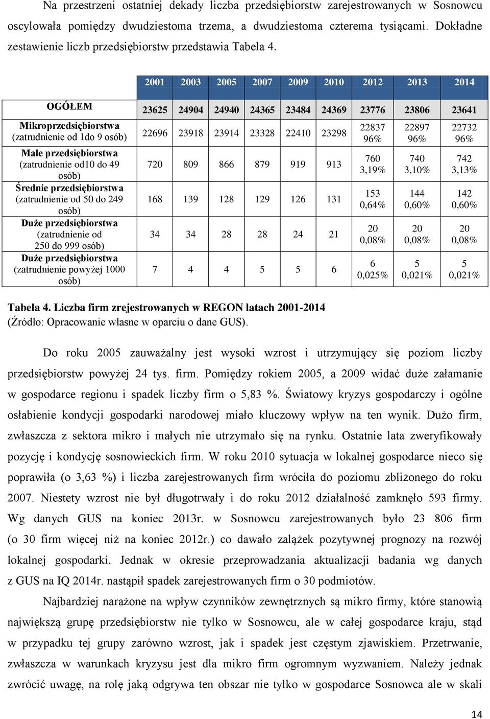 2001 2003 2005 2007 2009 2010 2012 2013 2014 OGÓŁEM 23625 24904 24940 24365 23484 24369 23776 23806 23641 Mikroprzedsiębiorstwa (zatrudnienie od 1do 9 osób) 22696 23918 23914 23328 22410 23298 Małe