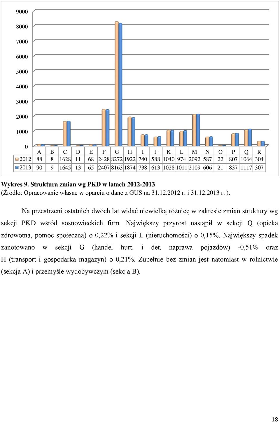 Na przestrzeni ostatnich dwóch lat widać niewielką różnicę w zakresie zmian struktury wg sekcji PKD wśród sosnowieckich firm.