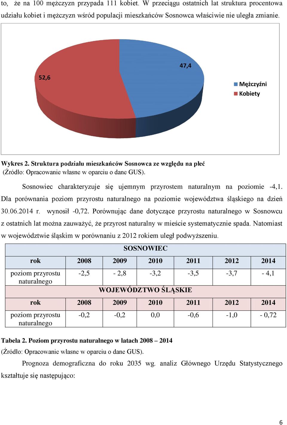 Sosnowiec charakteryzuje się ujemnym przyrostem naturalnym na poziomie -4,1. Dla porównania poziom przyrostu naturalnego na poziomie województwa śląskiego na dzień 30.06.2014 r. wynosił -0,72.