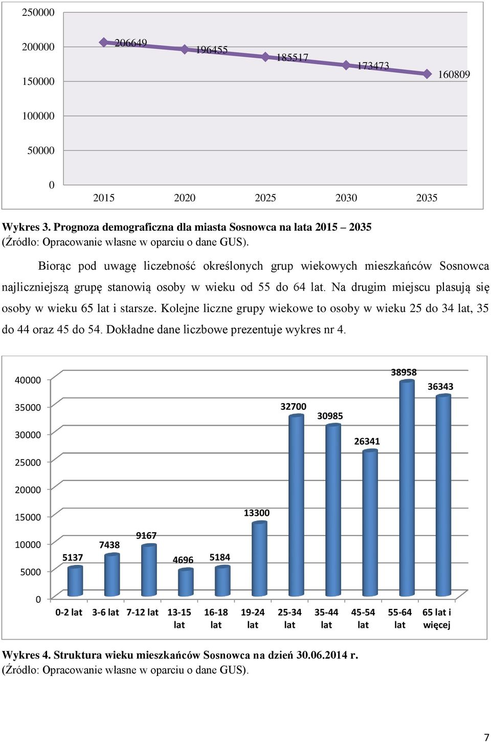 Biorąc pod uwagę liczebność określonych grup wiekowych mieszkańców Sosnowca najliczniejszą grupę stanowią osoby w wieku od 55 do 64 lat. Na drugim miejscu plasują się osoby w wieku 65 lat i starsze.