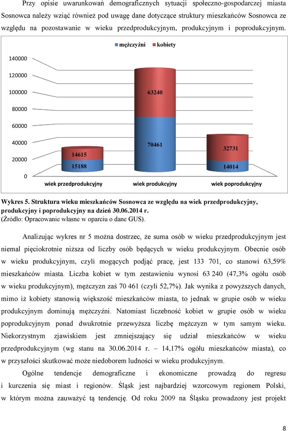 mężczyźni kobiety 140000 120000 100000 63240 80000 60000 40000 20000 0 70461 32731 14615 15188 14014 wiek przedprodukcyjny wiek produkcyjny wiek poprodukcyjny Wykres 5.