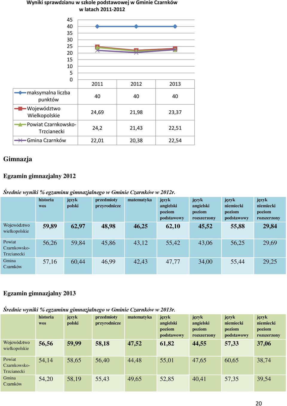 Województwo wielkopolskie historia wos język polski przedmioty przyrodnicze matematyka język angielski poziom podstawowy język angielski poziom rozszerzony język niemiecki poziom podstawowy język