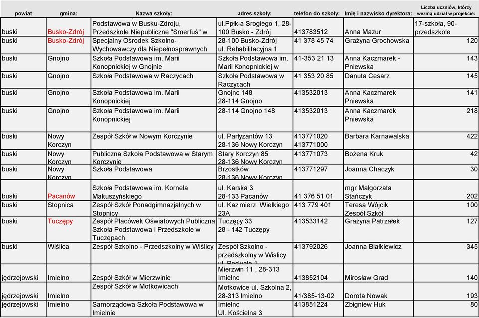 ppłk-a Srogiego 1, 28-100 Busko - Zdrój 413783512 Anna Mazur 17-szkoła, 90- przedszkole buski Busko-Zdrój Specjalny Ośrodek Szkolno- 28-100 Busko-Zdrój 41 378 45 74 Grażyna Grochowska 120 buski