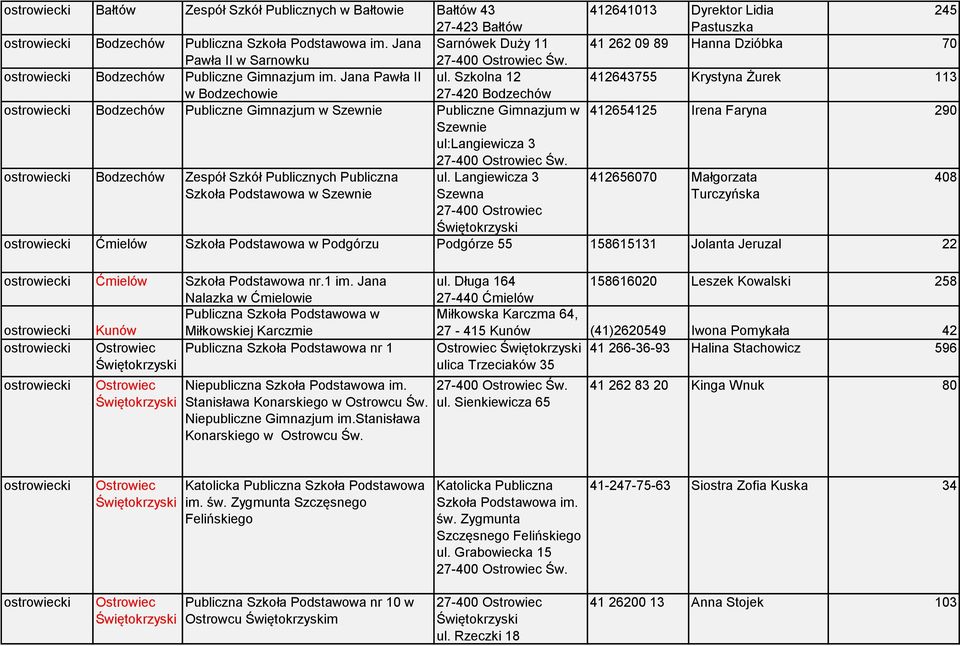 Szkolna 12 w Bodzechowie 27-420 Bodzechów ostrowiecki Bodzechów Publiczne Gimnazjum w Szewnie Publiczne Gimnazjum w Szewnie ul:langiewicza 3 27-400 Ostrowiec Św.