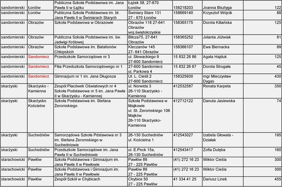 Obrazów woj.świętokrzyskie sandomierski Obrazów Publiczna Szkoła Podstawowa im. św. Bilcza75, 27-641 158365252 Jolanta Jóźwiak 81 Jadwigi Królowej Obrazów sandomierski Obrazów Szkoła Podstawowa im.