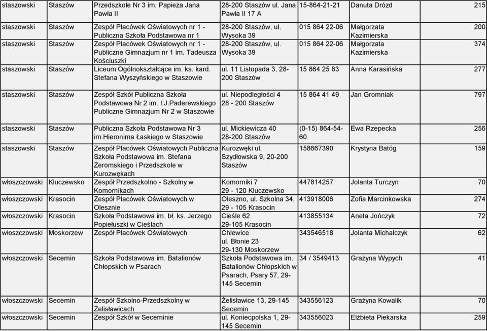 Wysoka 39 staszowski Staszów Zespół Placówek Oświatowych nr 1-28-200 Staszów, ul. Publiczne Gimnazjum nr 1 im. Tadeusza Wysoka 39 Kościuszki staszowski Staszów Liceum Ogólnokształcące im. ks. kard.