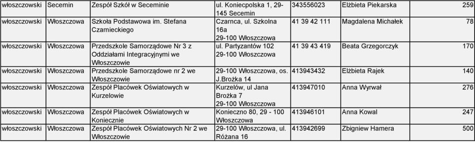 włoszczowski Włoszczowa Zespół Placówek Oświatowych w Kurzelowie włoszczowski Włoszczowa Zespół Placówek Oświatowych w Koniecznie włoszczowski Włoszczowa Zespół Placówek Oświatowych Nr 2 we