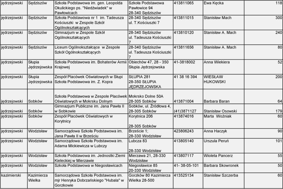 Ogólnokształcących jędrzejowski Słupia Jędrzejowska Szkoła Podstawowa im. Bohaterów Armii Krajowej Szkoła Podstawowa Pawłowice 94 28-340 Sędziszów 28-340 Sędziszów ul. T.