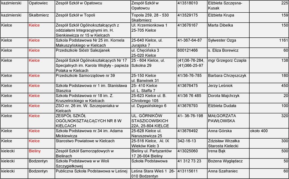 Makuszyńskiego w Kielcach Jurajska 7 Kielce Kielce Przedszkole Sióstr Salezjanek ul. Chęcińska 3 Kielce Kielce Zespół Szkół Ogólnokształcących Nr 17 Specjalnych im.