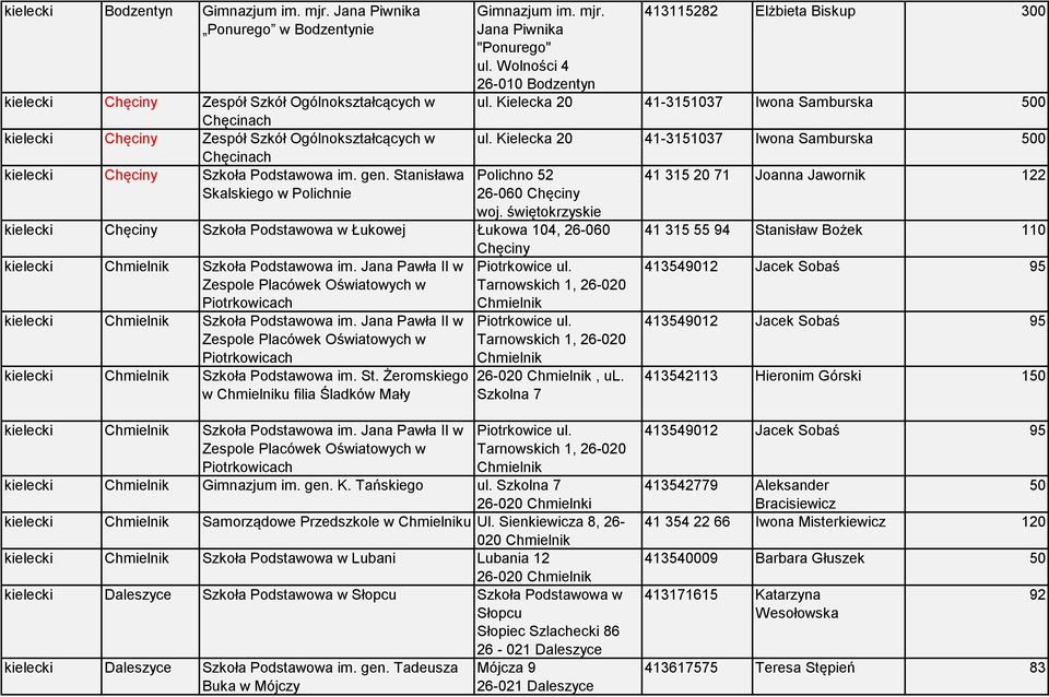 gen. Stanisława Skalskiego w Polichnie Gimnazjum im. mjr. Jana Piwnika "Ponurego" ul. Wolności 4 26-010 Bodzentyn 413115282 Elżbieta Biskup 300 ul. Kielecka 20 41-3151037 Iwona Samburska 500 ul.