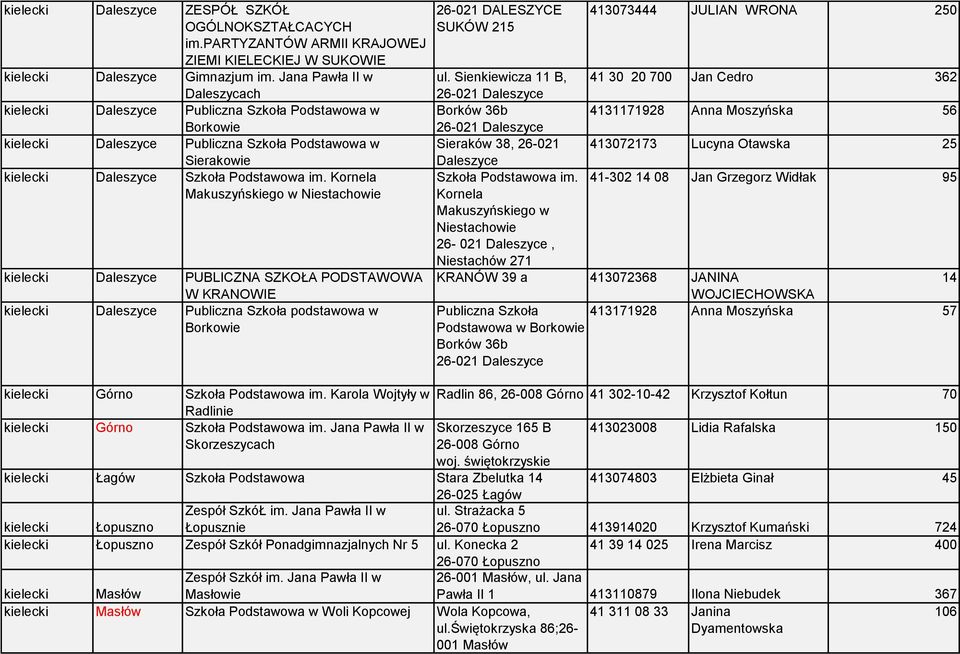 Kornela Makuszyńskiego w Niestachowie kielecki Daleszyce PUBLICZNA SZKOŁA PODSTAWOWA W KRANOWIE kielecki Daleszyce Publiczna Szkoła podstawowa w Borkowie 26-021 DALESZYCE SUKÓW 215 ul.