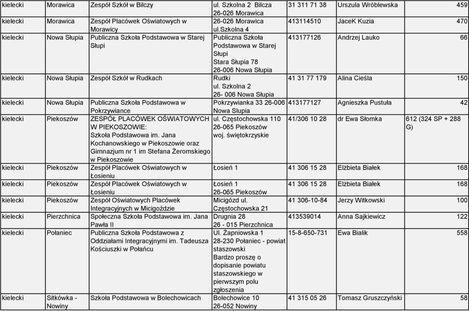 Rudki ul. Szkolna 2 26-006 Nowa Słupia kielecki Nowa Słupia Publiczna Szkoła Podstawowa w Pokrzywianka 33 26-006 Pokrzywiance Nowa Slupia kielecki Piekoszów ZESPÓŁ PLACÓWEK OŚWIATOWYCH ul.