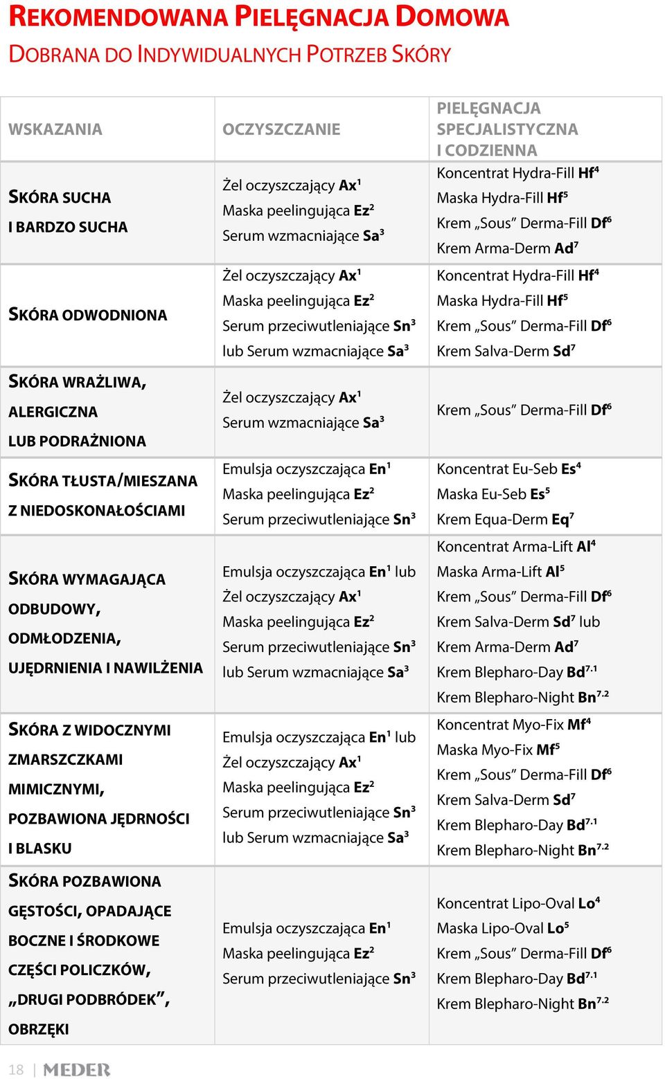 BOCZNE I ŚRODKOWE CZĘŚCI POLICZKÓW, DRUGI PODBRÓDEK, OBRZĘKI 18 OCZYSZCZANIE Żel oczyszczający Ax 1 Maska peelingująca Ez 2 Serum wzmacniające Sa 3 Żel oczyszczający Ax 1 Maska peelingująca Ez 2