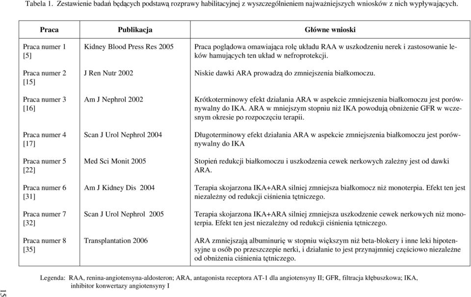 Ren Nutr 2002 Am J Nephrol 2002 Scan J Urol Nephrol 2004 Med Sci Monit 2005 Am J Kidney Dis 2004 Scan J Urol Nephrol 2005 Transplantation 2006 Główne wnioski Praca poglądowa omawiająca rolę układu